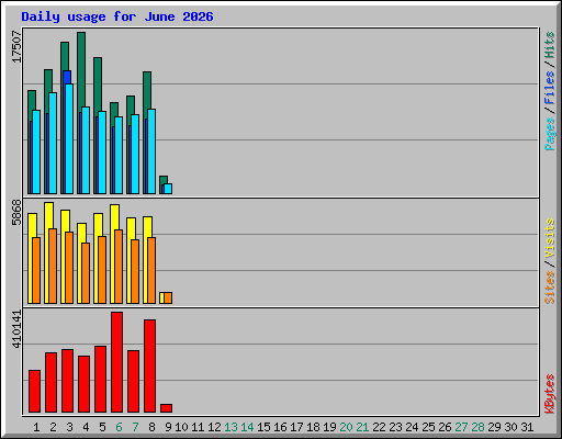 Daily usage for June 2026