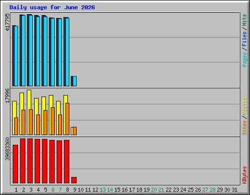 Daily usage for June 2026