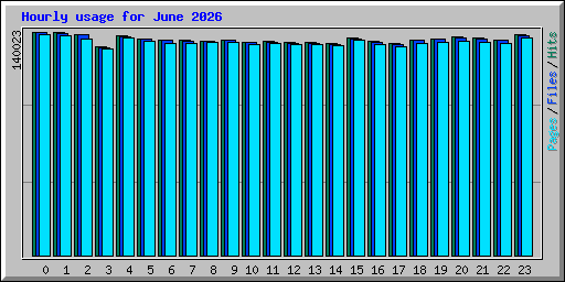 Hourly usage for June 2026